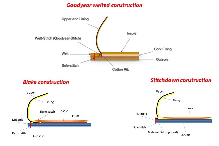 Boot construction method